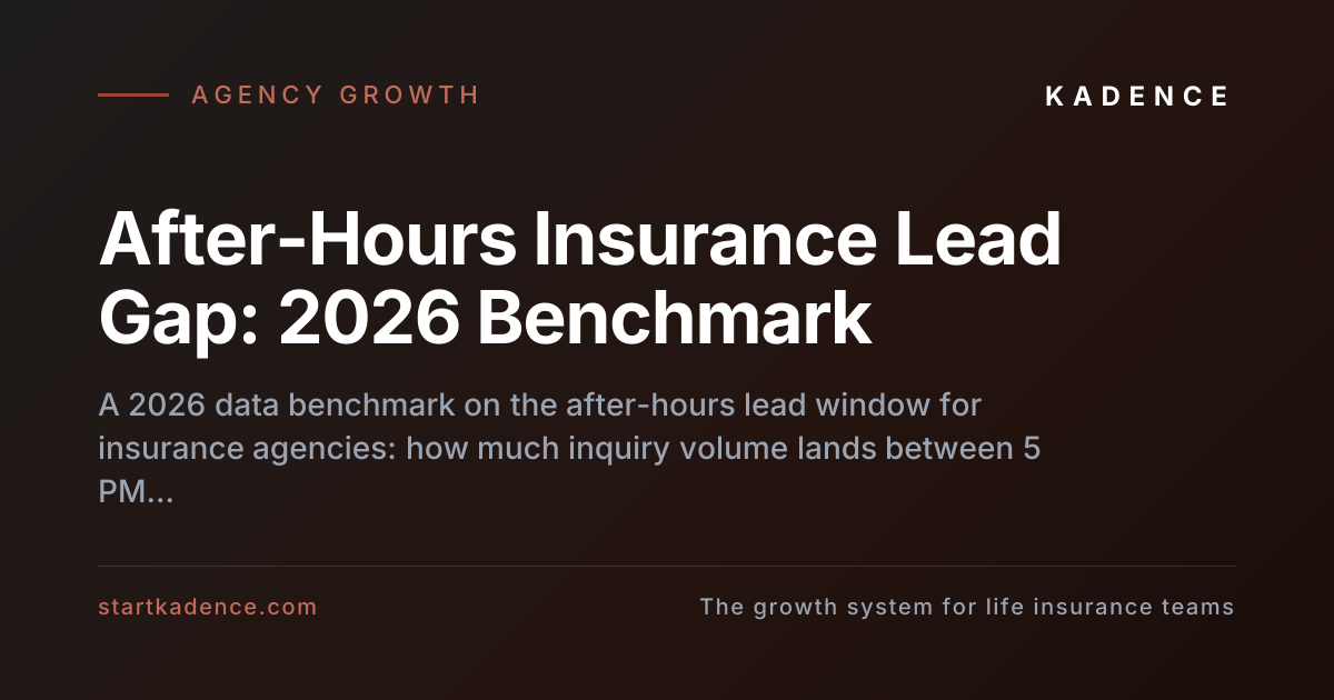 Bar chart of insurance inquiry volume by hour showing a peak in the 5 PM to 8 PM after-hours window against a darkened office backdrop