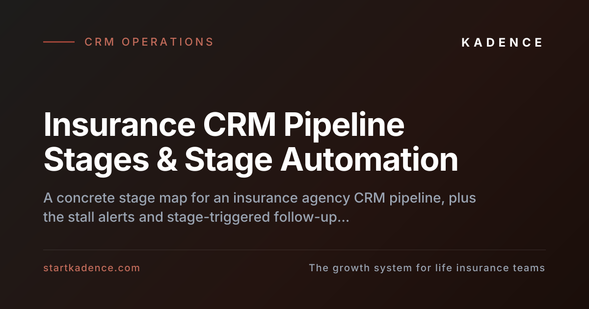 Diagram of a seven-stage insurance CRM pipeline from New Lead through Issued, with a 5-minute timer and a 48-hour stall alert annotated on the early stages.