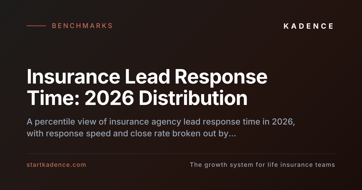 Distribution chart of insurance agency lead response time and close rate by quartile, from 8 minutes at the top tier to 11.8 hours at the bottom