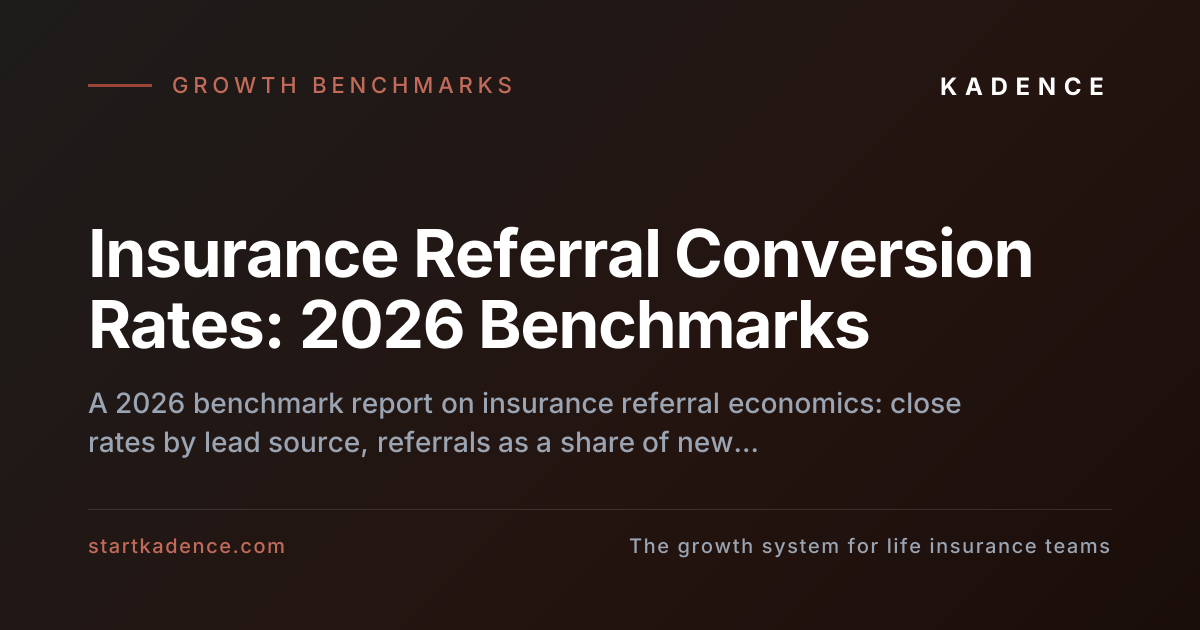 Bar chart comparing insurance lead close rates by source, with referrals at 30 to 60 percent towering over exclusive web leads at 8 to 15 percent and cold leads under 5 percent.