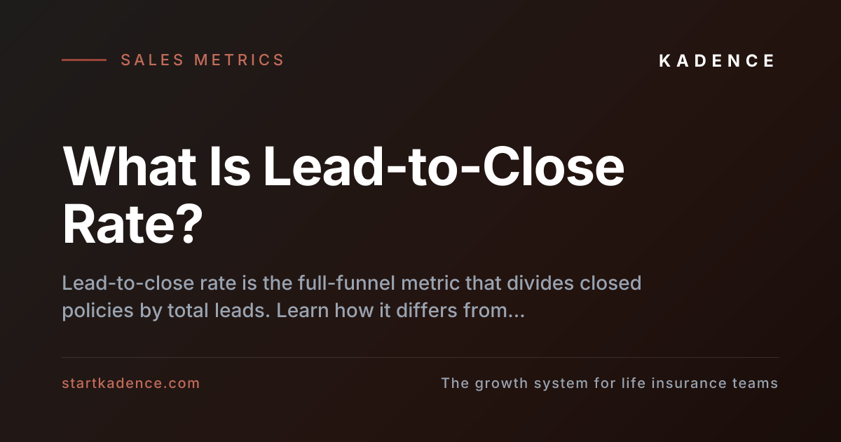 Funnel diagram showing leads narrowing through contact, appointment, quote, and close stages to a final lead-to-close rate percentage
